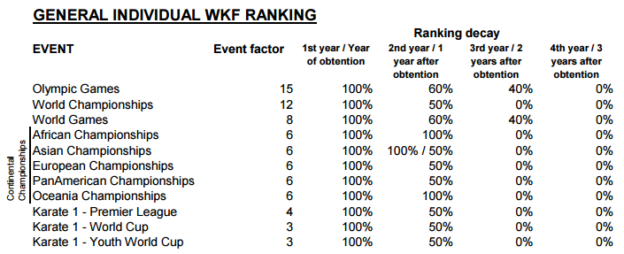 Как начисляется рейтинг WKF
