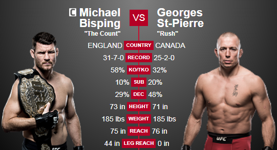 UFC 217: бой Майкл Биспинг - Жорж Сен-Пьер 