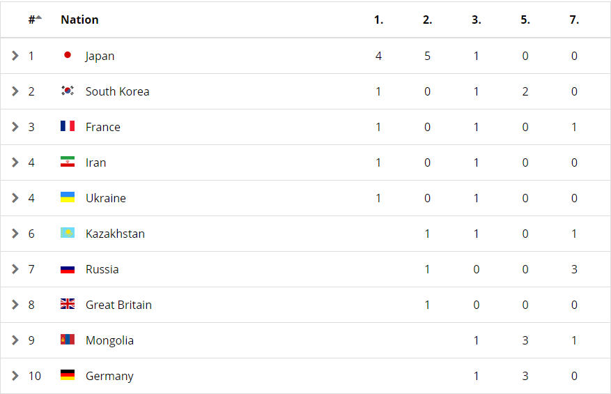 Итоги зачет по странам после 4 четырех дней Чемпионата мира 2018 Баку Азербайджан результаты 23 сентября