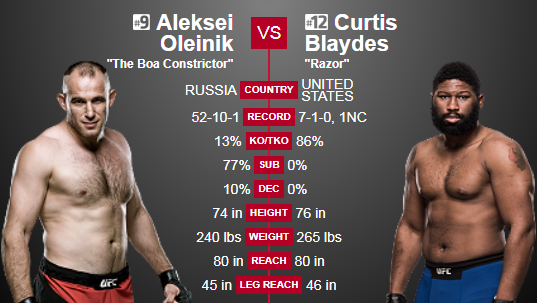 Алексей Олейник - Кертис Блейдс UFC 217