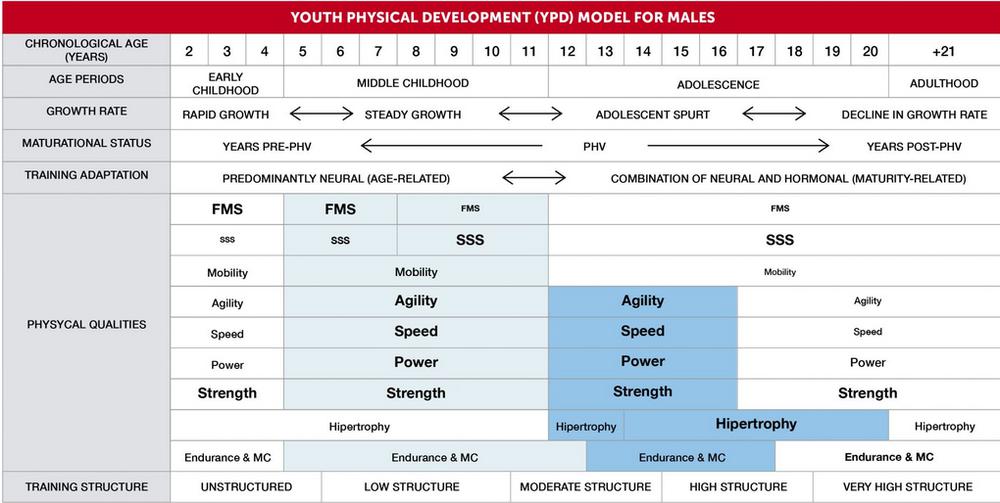 модель физического развития мальчиков