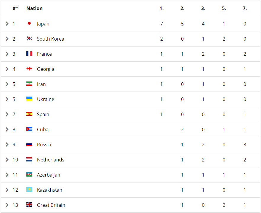 итоговая таблица зачет по странам результаты Чемпионата мира по дзюдо 2018 Баку Азербайджан