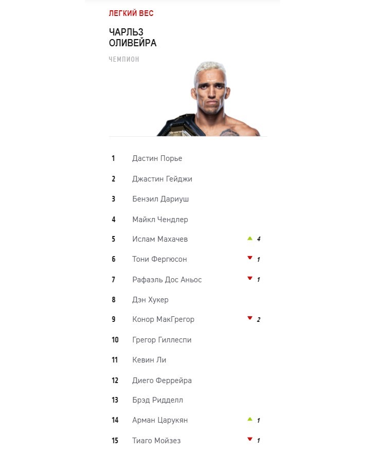 Ислам Махачев, рейтинг UFC