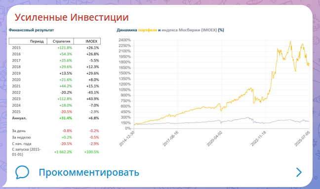 Усиленные инвестиции Телеграмм канал Усиленные инвестиции Телеграмм канал