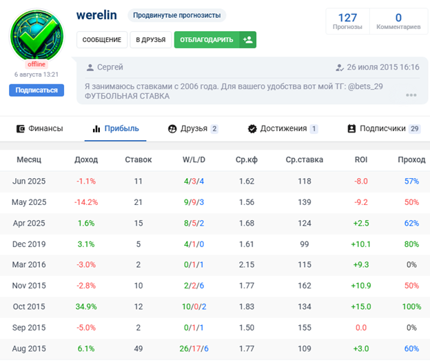 отзывы Werelin