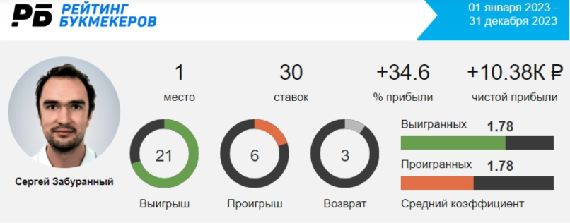 Статистика каппера в 2023 году Статистика каппера в 2023 году